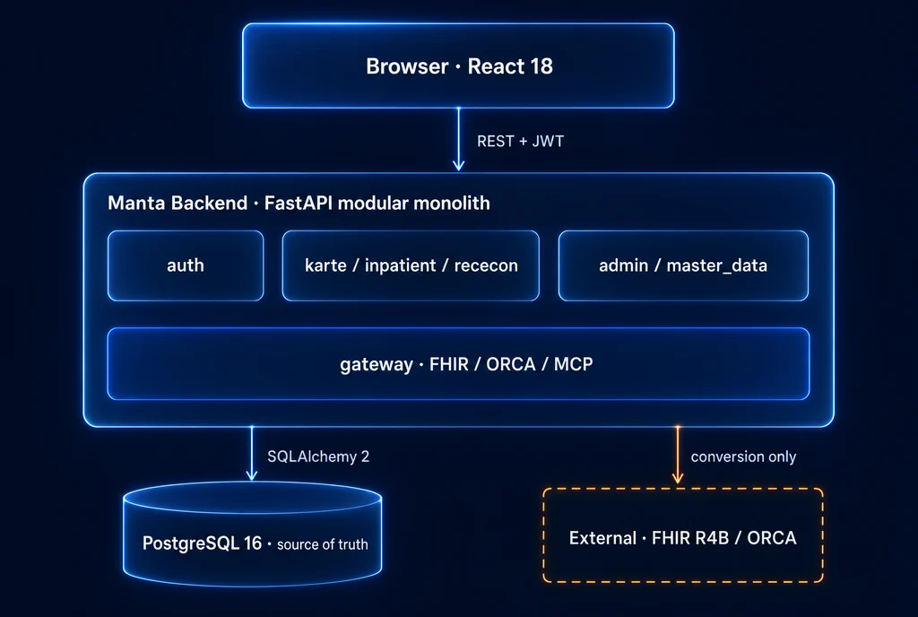 Manta のシステム全体図。ブラウザ(React 18)から REST + JWT で FastAPI のモジュラーモノリスへ。内部に auth、karte / inpatient / rececon、admin / master_data、gateway(FHIR / ORCA / MCP)。データは PostgreSQL 16 が正本で、外部システムへは gateway が変換だけを担う